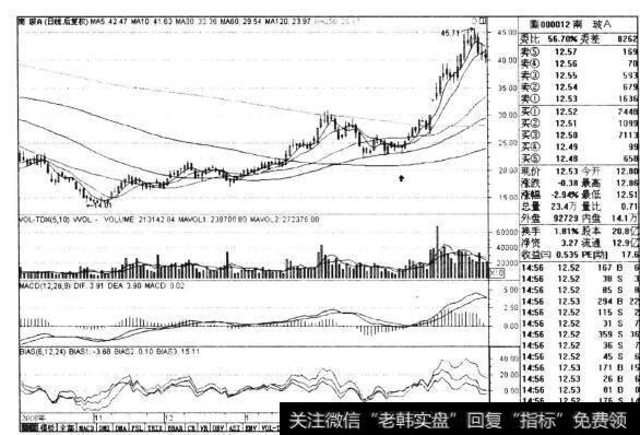 图8-6南玻A 2008年11月-2009年4月日线走势图