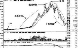 力合股份、长航油运日线图周线图详解