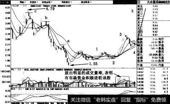 力合股份周线图表