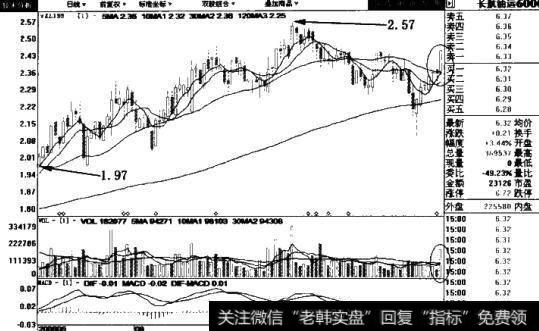 长航油运(600087)日线图表