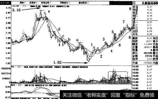 长航油运周线图表