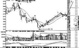 波段买点之哈高科、<em>耀皮玻璃</em>股份实例解析