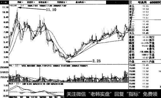 哈高科(600095)日线图表