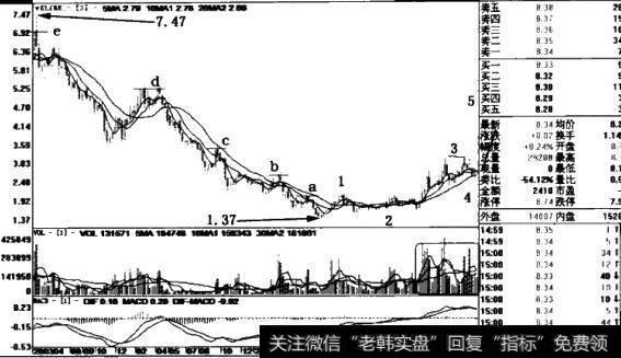 日线止跌图