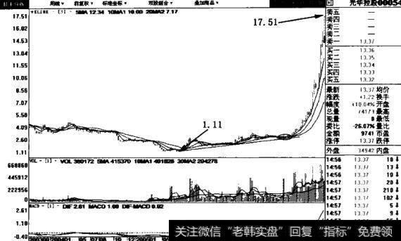 日线股价