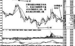 回踩20月线的最佳波段买点概述