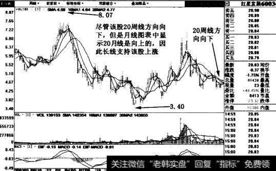 底部上方止跌图