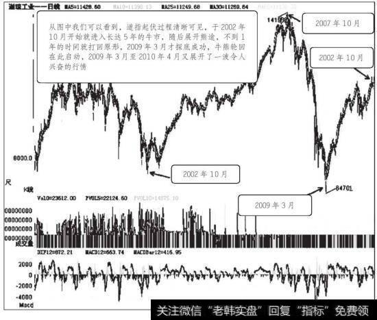 道琼斯工业指数2002年10月至2010年10月走势图