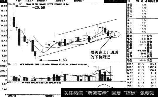 上升通道下轨图