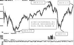 国际主要证券市场轨迹透视：纳斯达克指数从纳斯达克指数