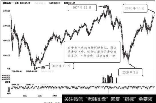 纳斯达克指数2002年10月至2010年11月走势图