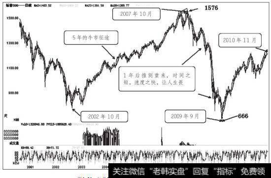 标普500指数2002年10月至2010年11月走势图