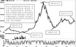 国际主要证券市场轨迹透视：上证指数