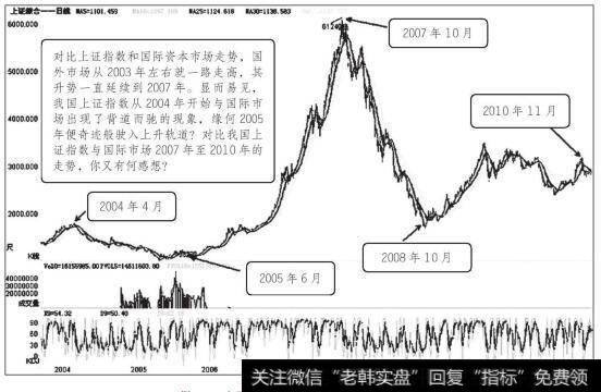 上证指数2004年4月至2010年11月走势图