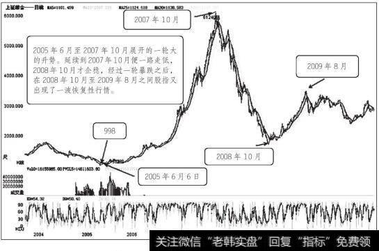 上证指数2005年6月至2009年8月走势图