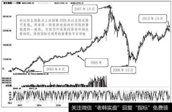 恒生指数2003年4月至2010年10月走势图