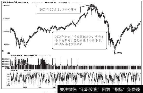 道琼斯工业指数2002年至2007年走势图