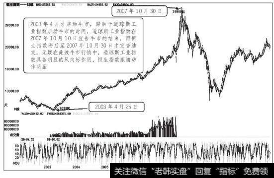 恒生指数2003年4月至2007年10月走势图