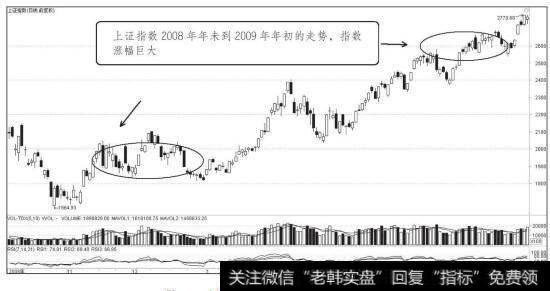 上证指数2008年年末至2009年年初走势图