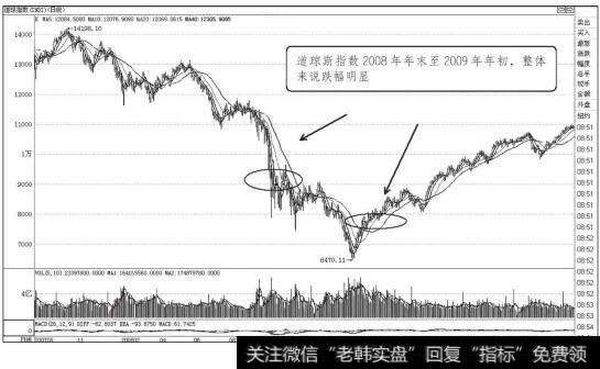 道琼斯指数2008年年末至2009年年初走势图