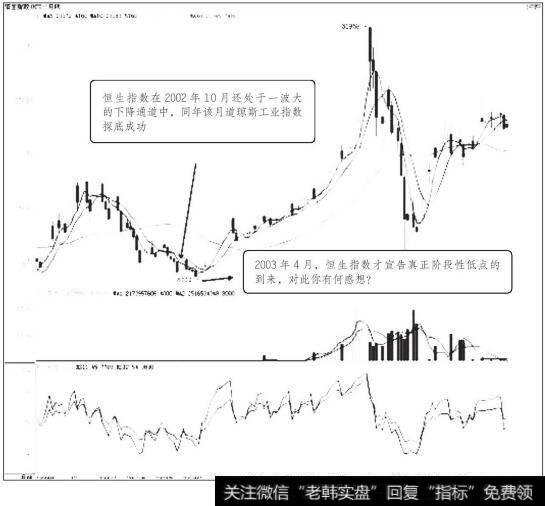 恒生指数2002年10月至2003年4月走势图