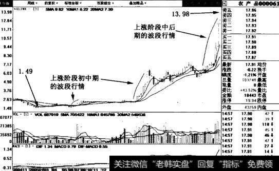 农产品周线图