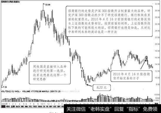 招商银行2007年1月至2010年5月走势图