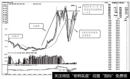 伦铜电3 1995年至2010年走势图