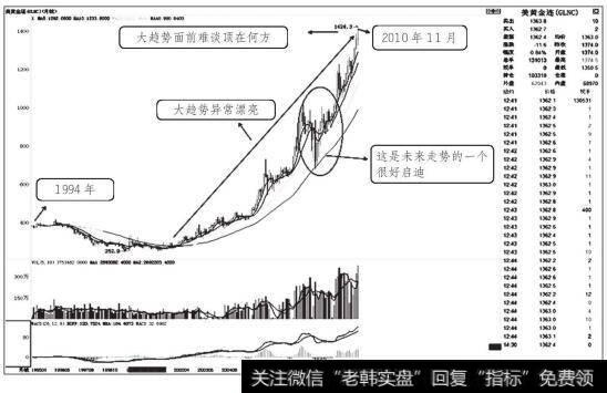 美黄金连走势图