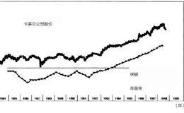 如何“折价”买股票：卡莱尔公司
