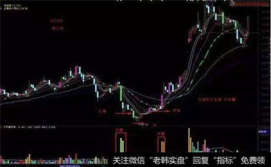 成交量的底部判断买卖时机