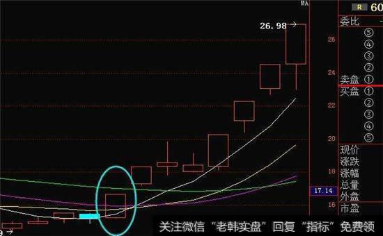 从底部适度放量的股票中挑选黑马