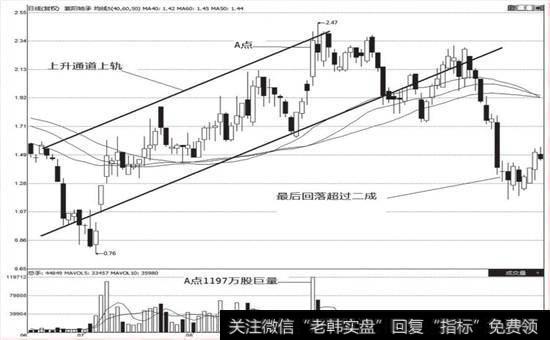 <a href='/ggnews/53480.html'>襄阳轴承</a>(000678) 2005年6~10月份K线图