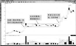 什么是首尾长阳整理突破模式？