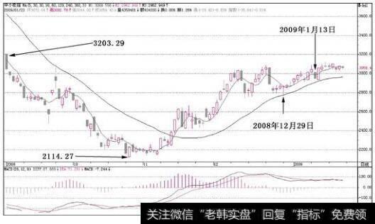 中小板指数(399005)在2009年1月13日那一天，盘中跌破了5日平均线