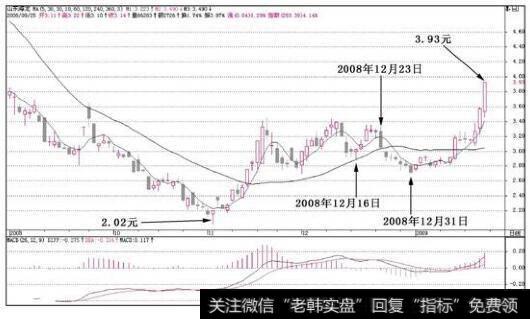 山东海龙(000677)在MACD反身向下后的走势