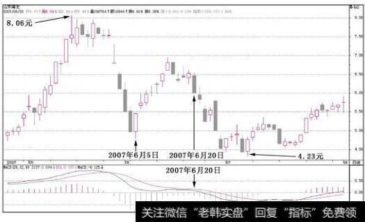 山东海龙(000677)该股在2007年6月5日出现了一个底部