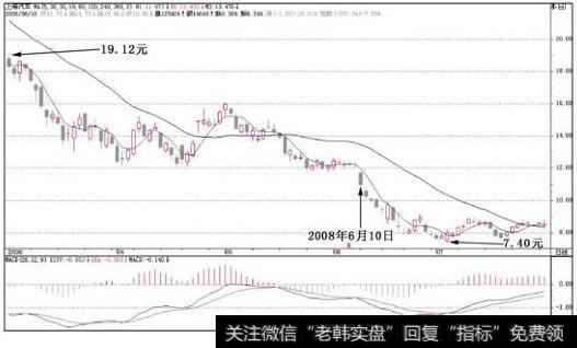 上海汽车(600104)在2008年6月10日那一天，收盘价是10.96元