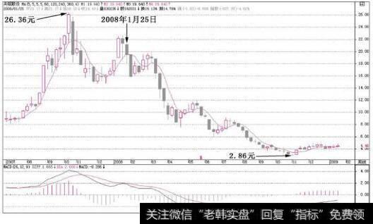 关铝股份(000831)在2008年1月25日那一天收盘破了5日平均线19.64元