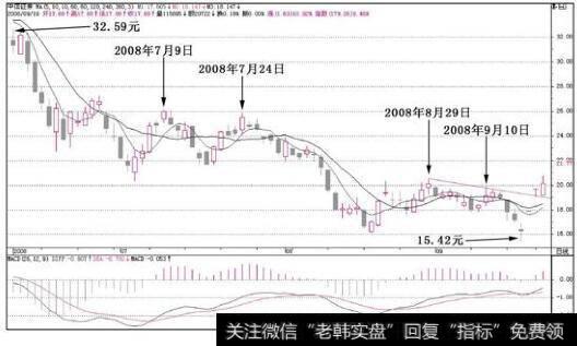 <a href='/gushiyaowen/290200.html'>中信证券</a>(600030)在出现了高点随后在MACD反身向上的前提下，该股继续向上攻击