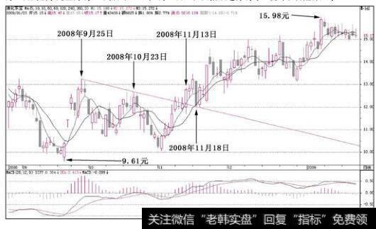 在2008年11月13日突破了此压力线3天后在回抽该趋势线时，就可以冒险介入了