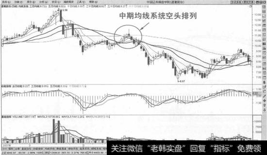 中期均线系统空头排列卖出法示意图
