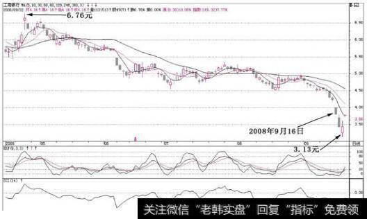 工商银行(601398)该股连续杀跌2天后出现了反弹