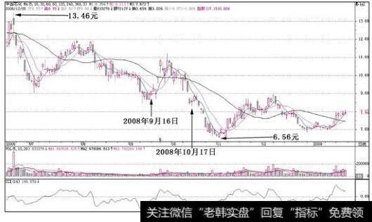 中国石化(600028)在上涨之后，因为没有满足CCI的底部条件，最终在2008年10月17日又创了新低