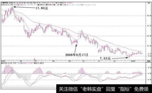 大秦铁路(601006)MACD指标出现了金叉走势