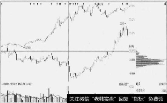 个股K线走势及筹码分布图