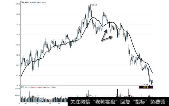 中兴通讯2009年7月20日—2010年7月7日走势图