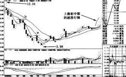 以首旅股份、太化股份日周线图解析量价关系