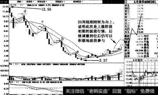 太化股份(600281)周线图