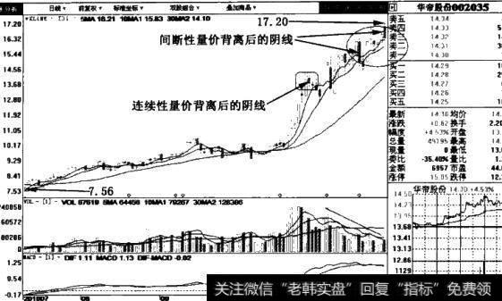 华帝股份(002035)日线图